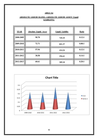 40
ABLE 5.6
ABSOLUTE LIQUID RATIO- (ABSOLUTE LIQUID ASSET/ Liquid
LIABILITY):
YEAR Absolute Liquid Asset Liquid Liability Ratio
2008-2009 90.70 729.35 0.12:1
2009-2010 72.71 821.37 0.08:1
2010-2011 57.94 414.24 0.12:1
2011-2012 38.58 256.61 0.14:1
2012-2013 60.61 305.10 0.20:1
0
0.05
0.1
0.15
0.2
0.25
0.3
2009-2010 2010-2011 2011-2012 2012-2013
Chart Title
0.12
Series 1
 