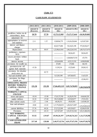42
(Table 5.7)
CASH FLOW STATEMENTS
(2012-2013) (2011-2012) (2010-2011) (2009-2010) (2008-2009)
amount in
(Rs)crore
amount in
(Rs)crore
amount in
(Rs)
amount in (Rs) amount in
(Rs)
profit/loss before tax &
extraordinary items
20.78 27.78 12,73,12,985 -71,37,17,644 -18,30,29,883
adjustment for:
appropriation to reserves
and surpluses
2.11 1.57 13,09,96,775 1,18,36,39,044 6,33,87,383
interest and finance
charges
42,43,77,484 54,16,01,198 97,24,54,617
Depreciation 143.75 99.97 1,23,90,63,901 1,08,22,03,592 1,09,74,37,879
preliminary expenses
W/O
-------------- 30,26,423 30,26,423
excess provision written
back
-------------- -1,04,00,87,510 -47,574
interest income -4,28,44,898 -4,55,13,310 -6,90,09,008
provisions for wealth tax 47,481 27,846 46,318
provision/write off
against theft materials
-15.26 11,59,214 15,22,603 29,50,312
provisions for obsolete
stock-store etc
62.72 --------------- -------------- -------------
bad and doubtful debt 8,12,05,348 4,47,68,652 11,63,525
provisions for fringe
benefit tax
--------------
-------------------
-
-23,96,915
OPERATING PROFIT
BEFORE WORKING
CAPITAL CHANGE
(A)
151.38 191.90 17,06,692,319 1,05,74,70,893
1,88,59,83,078
WORKING CAPITAL
CHANGE
stores and spares -10.54 -15.98 -17,63,72,705 -16,20,59,785 -4,46,04,328
sundry debtors 14.34 -27.68 -50,31,04,002 -4,53,02,877 -37,81,016
other current assets 1.27 -1.46 -64,38,311 -59,43,581 -1,43,98,325
loan and advances -0.04 -11.81 1,17,79,20,033 1,20,34,71,087
-
2,72,53,85,618
current liabilities 37.76 69.26 27,27,22,589 4,93,59,037 42,88,03,928
Provisions 23.31 -83.33 -6,57,07,207 1,91,87,52,382 3,52,31,00,656
NET WORKING
CAPITAL CHANGES
(B)
53.52 -139.87 69,90,20,397 2,95,82,76,263 1,16,37,35,296
CASH GENERATED
FROM
217.48 120.88 2,40,57,12,716 4,01,57,47,156 3,04,97,18,374
 