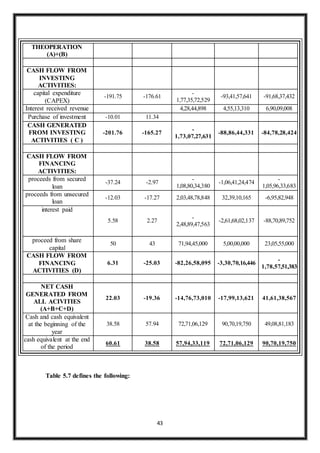 43
Table 5.7 defines the following:
THEOPERATION
(A)+(B)
CASH FLOW FROM
INVESTING
ACTIVITIES:
capital expenditure
(CAPEX)
-191.75 -176.61
-
1,77,35,72,529
-93,41,57,641 -91,68,37,432
Interest received revenue 4,28,44,898 4,55,13,310 6,90,09,008
Purchase of investment -10.01 11.34
CASH GENERATED
FROM INVESTING
ACTIVITIES ( C )
-201.76 -165.27
-
1,73,07,27,631
-88,86,44,331 -84,78,28,424
CASH FLOW FROM
FINANCING
ACTIVITIES:
proceeds from secured
loan
-37.24 -2.97
-
1,08,80,34,380
-1,06,41,24,474
-
1,05,96,33,683
proceeds from unsecured
loan
-12.03 -17.27 2,03,48,78,848 32,39,10,165 -6,95,82,948
interest paid
5.58 2.27
-
2,48,89,47,563
-2,61,68,02,137 -88,70,89,752
proceed from share
capital
50 43 71,94,45,000 5,00,00,000 23,05,55,000
CASH FLOW FROM
FINANCING
ACTIVITIES (D)
6.31 -25.03 -82,26,58,095 -3,30,70,16,446
-
1,78,57,51,383
NET CASH
GENERATED FROM
ALL ACIVITIES
(A+B+C+D)
22.03 -19.36 -14,76,73,010 -17,99,13,621 41,61,38,567
Cash and cash equivalent
at the beginning of the
year
38.58 57.94 72,71,06,129 90,70,19,750 49,08,81,183
cash equivalent at the end
of the period
60.61 38.58 57,94,33,119 72,71,06,129 90,70,19,750
 
