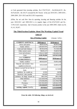 44
a) Cash generated from investing activities, Rs-1,730,727,631 , Rs-88,86,44,331 ,Rs-
84,78,28,424 , Rs-165.27 croreand Rs-201.76crore in the year 2010-2011, 2009-2010 ,
2008-2009 , 2011-2012 and 2012-2013 respectively.
d)That, the net cash flow from its operating, investing and financing activities for the
year 2010-2011 and 2009-2010 is in negative figure of Rs-147,673,010 and Rs.-
17,99,13,621 respectively. And it became positive in the year 2008-2009, which was Rs
41, 61, 38,567.
The Third Section Explains About The Working Capital Trend
Table-5.8
Size of Working Capital:
CURRENT ASSETS(CA) 2009(rupees) 2010(rupees)
Stores and spares 80,85,19,278 96,90,56,460
Sundry debtors 1,05,50,97,473 1,05,56,31,698
Cash and bank balances 90,70,19,750 72,71,06,129
Other current assets 738,951,177 74,48,94,758
Loan and advances 2,78,61,57,489 1,58,26,86,333
Total 6,295,745,096 5,07,93,75,378
Less: CURRENT
LIABILITIES(CL)
2009(rupees) 2010(rupees)
Sundry creditors 68,95,26,597 72,40,51,456
Deposits and retention from
suppliers/contractors
14,91,29,269 12,89,91,075
Interest accrued but not due on
loans
1,30,49,185 51,73,055
Liabilities for wealth tax 47,253 28,781
Electricity duty payable 1,82,269 1,56,113
Liabilities for fringe benefit tax 68,51,705 68,51,705
Other liabilities 1,61,76,99,768 1,65,27,44,614
Total 2,47,64,86,046 2,51,79,96,799
Provisions 4,81,70,02,603 5,69,56,67,475
Total 7,29,34,88,649 8,21,36,64,274
working capital( CA-CL) -997743553 -3,13,42,88,896
From the table -5.8 following things are derived:
(Amount. In Rs.)
 