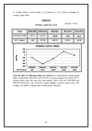 46
to working capital is good enough or an important is to be made in managing the
working capital funds.
TABLE-5.9
Working Capital Size trend
Years 2008-2009 2009-2010 2010-2011 2011-2012 2012-2013
Net W.C (A-B) -98.71 -313.43 -138.96 15.32 -16.17
W.C. Indices -100 -317.50 -140.78 115.52 -16.38
From the table 5.9 followings things are derived: It is observed that working capital
index in 2008-2009, 2009-2010 and 2010-2011 it became negative but in 2011-2013 it
become positive than after next year come negetive. Here in the year 2008-2009 and
2009-2010,2010-2011 and 2012-2013 current liabilities exceeded current assets. The
company was unable to manage their working capital efficiently.
(Amount. In Rs.)
 