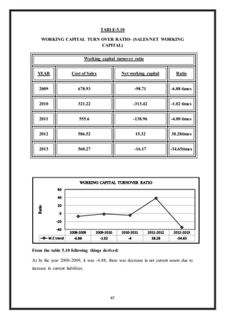 47
TABLE-5.10
WORKING CAPITAL TURN OVER RATIO- (SALES/NET WORKING
CAPITAL)
Working capital turnover ratio
YEAR Cost of Sales Net working capital Ratio
2009 678.93 -98.71 -6.88 times
2010 321.22 -313.42 -1.02 times
2011 555.6 -138.96 -4.00 times
2012 586.52 15.32 38.28times
2013 560.27 -16.17 -34.65times
From the table 5.10 following things derived:
A) In the year 2008-2009, it was -6.88, there was decrease in net current assets due to
increase in current liabilities.
 