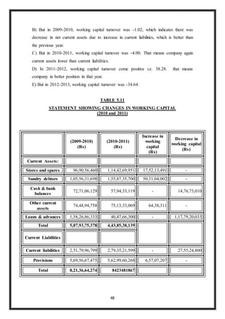 48
B) But in 2009-2010, working capital turnover was -1.02, which indicates there was
decrease in net current assets due to increase in current liabilities, which is better than
the previous year.
C) But in 2010-2011, working capital turnover was -4.00. That means company again
current assets lower than current liabilities.
D) In 2011-2012, working capital turnover come positive i.e. 38.28. that means
company in better position in that year.
E) But in 2012-2013, working capital turnover was -34.64.
TABLE 5.11
STATEMENT SHOWING CHANGES IN WORKING CAPITAL
(2010 and 2011)
(2009-2010)
(Rs)
(2010-2011)
(Rs)
Increase in
working
capital
(Rs)
Decrease in
working capital
(Rs)
Current Assets:
Stores and spares 96,90,56,460 1,14,42,69,951 17,52,13,491 -
Sundry debtors 1,05,56,31,698 1,55,87,35,700 50,31,04,002 -
Cash & bank
balances
72,71,06,129 57,94,33,119 - 14,76,73,010
Other current
assets
74,48,94,758 75,13,33,069 64,38,311 -
Loans & advances 1,58,26,86,333 40,47,66,300 - 1,17,79,20,033
Total 5,07,93,75,378 4,43,85,38,139
Current Liabilities
Current liabilities 2,51,79,96,799 2,79,35,21,599 - 27,55,24,800
Provisions 5,69,56,67,475 5,62,99,60,268 6,57,07,207 -
Total 8,21,36,64,274 8423481867
 
