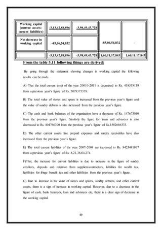 49
Working capital
(current assets-
current liabilities)
-3,13,42,88,896 -3,98,49,43,728
-85,06,54,832 -
Net decrease in
working capital -85,06,54,832
-3,13,42,88,896 -3,98,49,43,728 1,60,11,17,843 1,60,11,17,843
From the table 5.11 following things are derived:
By going through the statement showing changes in working capital the following
results can be made.
A) That the total current asset of the year 20010-2011 is decreased to Rs. 438538139
from a previous year’s figure of Rs. 5079375378.
B) The total value of stores and spare is increased from the previous year’s figure and
the value of sundry debtors is also increased from the previous year’s figure.
C) The cash and bank balances of the organization have a decrease of Rs. 147673010
from the previous year’s figure. Similarly the figure for loans and advances is also
decreased to Rs. 404766300 from the previous year’s figure of Rs.1582686333.
D) The other current assets like prepaid expenses and sundry receivables have also
increased from the previous year’s figure.
E) The total current liabilities of the year 2007-2008 are increased to Rs. 8423481867
from a previous year’s figure of Rs. 8,21,36,64,274.
F)That, the increase for current liabilities is due to increase in the figure of sundry
creditors, deposits and retention from suppliers/contractors, liabilities for wealth tax,
liabilities for fringe benefit tax and other liabilities from the previous year’s figure.
G) Due to increase in the value of stores and spares, sundry debtors, and other current
assets, there is a sign of increase in working capital. However, due to a decrease in the
figure of cash, bank balances, loan and advances etc, there is a clear sign of decrease in
the working capital.
 