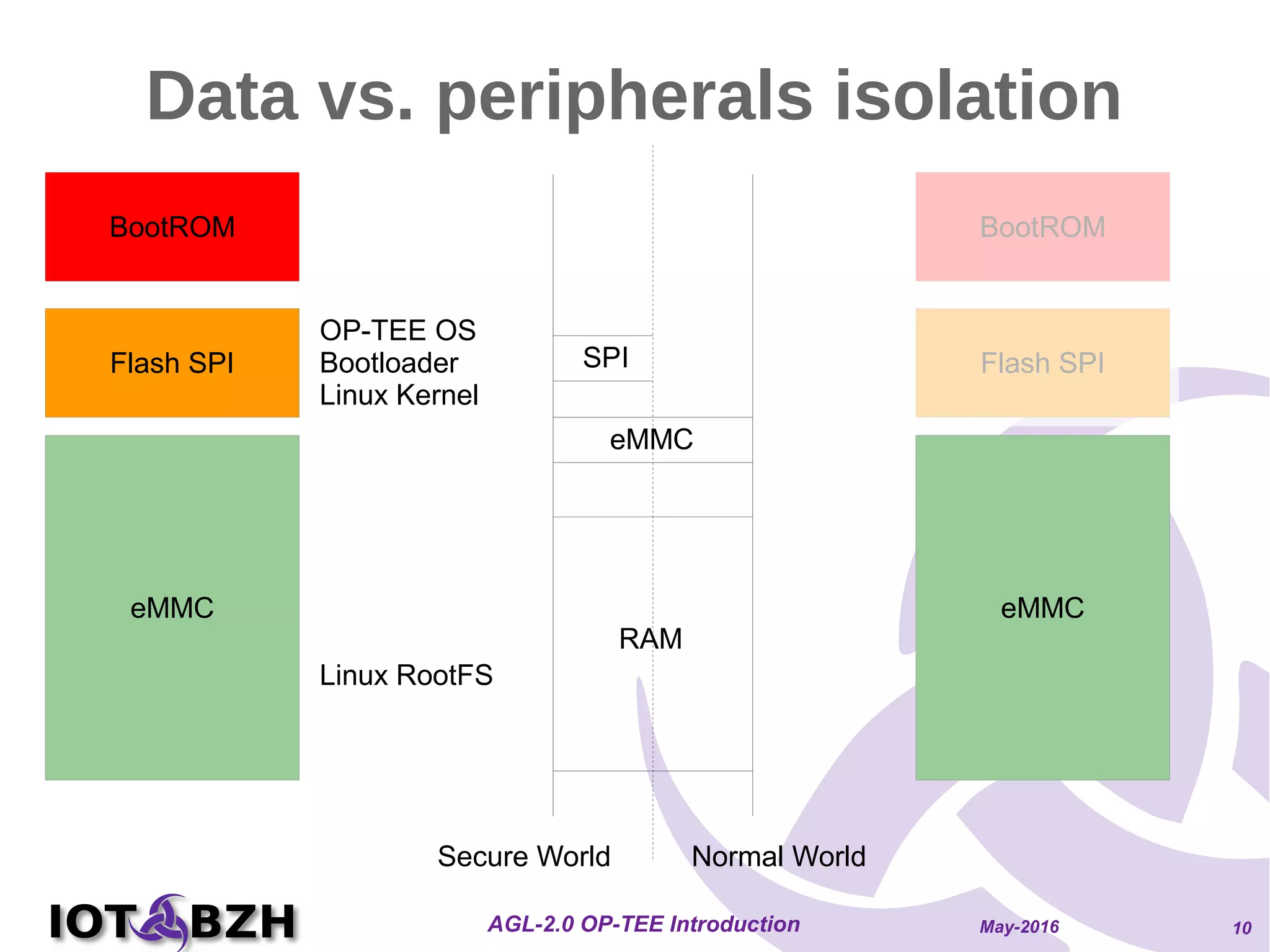 May-2016AGL-2.0 OP-TEE Introduction 10
Data vs. peripherals isolation
eMMC
Flash SPI
BootROM
OP-TEE OS
Bootloader
Linux Kernel
Flash SPI
BootROM
eMMC
Linux RootFS
RAM
Secure World Normal World
eMMC
SPI
 
