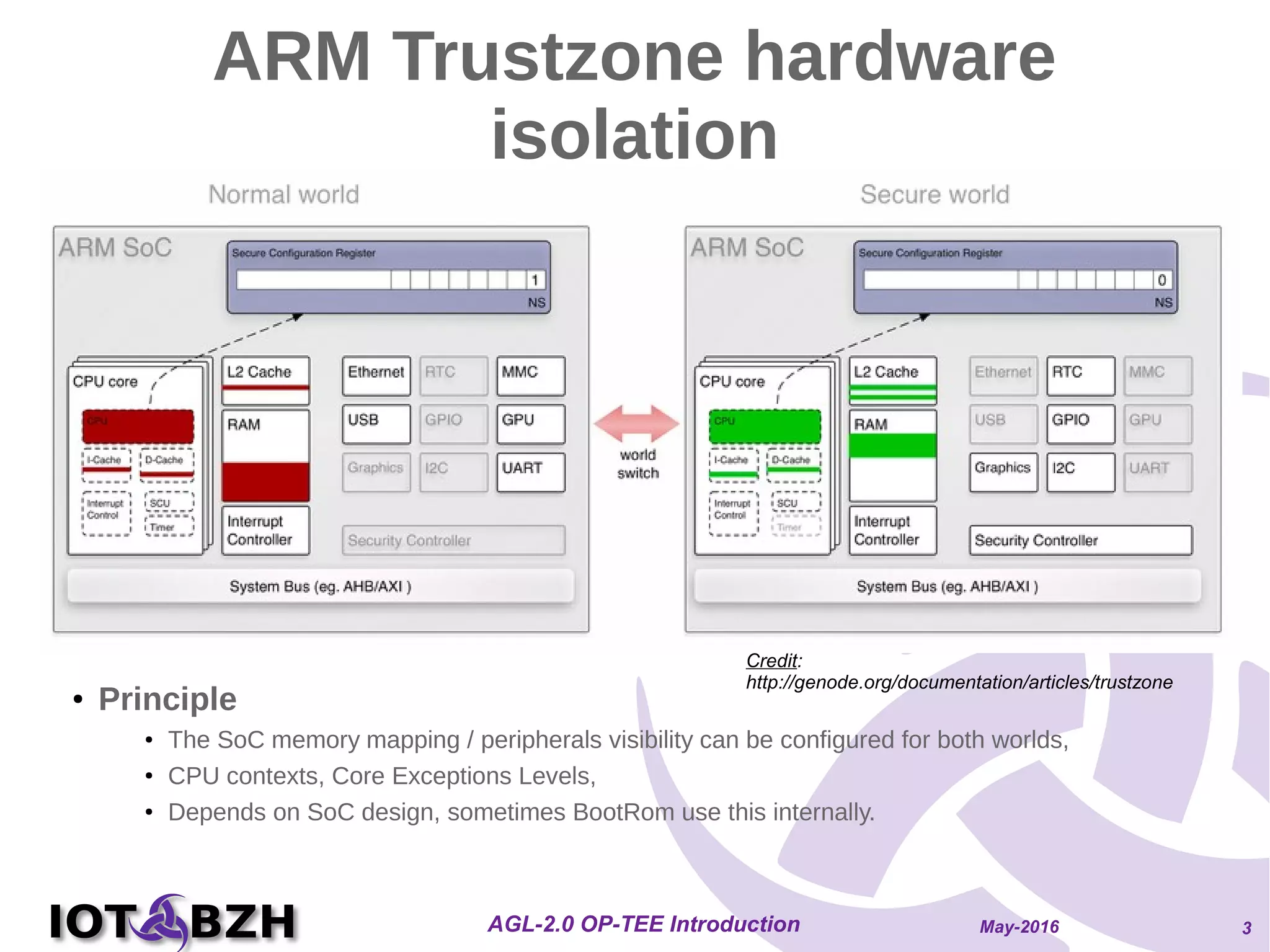 May-2016AGL-2.0 OP-TEE Introduction 3
ARM Trustzone hardware
isolation
●
Principle
●
The SoC memory mapping / peripherals visibility can be configured for both worlds,
●
CPU contexts, Core Exceptions Levels,
●
Depends on SoC design, sometimes BootRom use this internally.
Credit:
http://genode.org/documentation/articles/trustzone
 