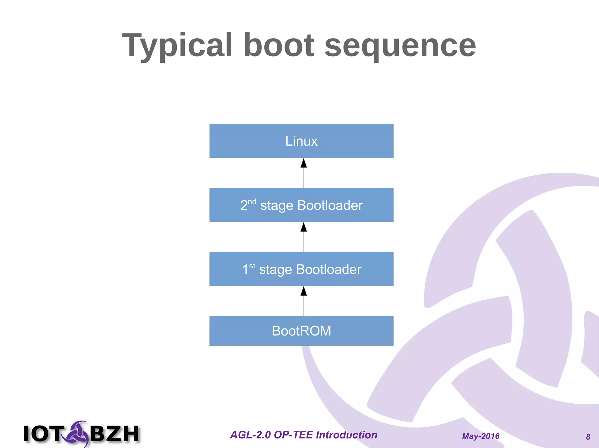 May-2016AGL-2.0 OP-TEE Introduction 8
Typical boot sequence
2nd
stage Bootloader
Linux
BootROM
1st
stage Bootloader
 
