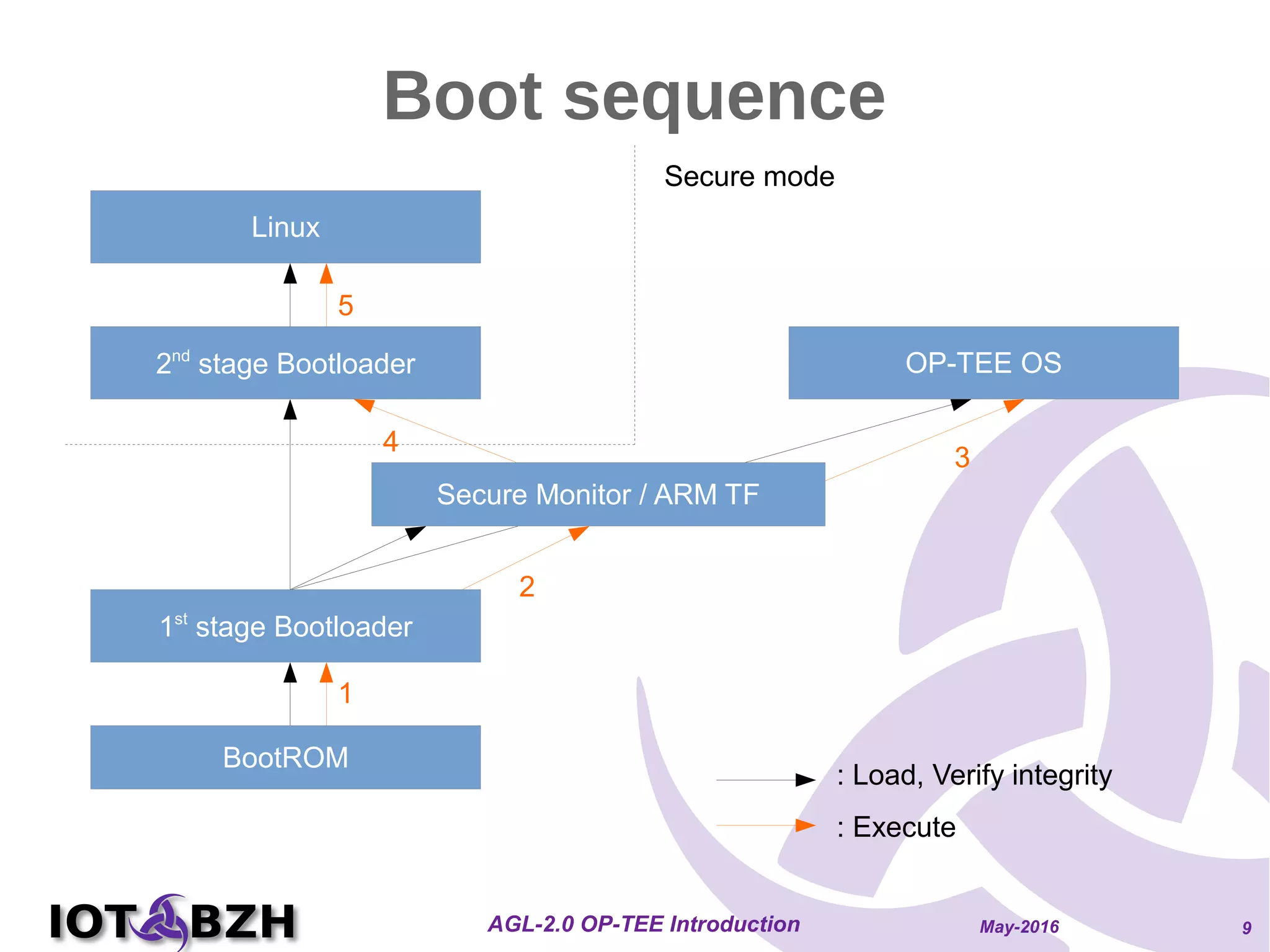 May-2016AGL-2.0 OP-TEE Introduction 9
Boot sequence
2nd
stage Bootloader
Linux
BootROM
1st
stage Bootloader
Secure mode
: Load, Verify integrity
OP-TEE OS
Secure Monitor / ARM TF
1
2
3
4
5
: Execute
 