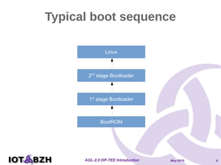 May-2016AGL-2.0 OP-TEE Introduction 8
Typical boot sequence
2nd
stage Bootloader
Linux
BootROM
1st
stage Bootloader
 