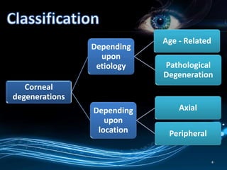 4
Corneal
degenerations
Depending
upon
etiology
Age - Related
Pathological
Degeneration
Depending
upon
location
Axial
Peripheral
 