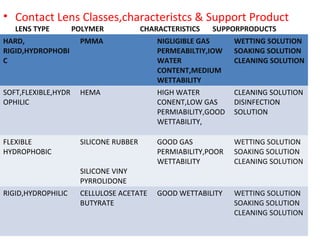 • Contact Lens Classes,characteristcs & Support Product
LENS TYPE POLYMER CHARACTERISTICS SUPPORPRODUCTS
18
HARD,
RIGID,HYDROPHOBI
C
PMMA NIGLIGIBLE GAS
PERMEABILTIY,IOW
WATER
CONTENT,MEDIUM
WETTABILITY
WETTING SOLUTION
SOAKING SOLUTION
CLEANING SOLUTION
SOFT,FLEXIBLE,HYDR
OPHILIC
HEMA HIGH WATER
CONENT,LOW GAS
PERMIABILITY,GOOD
WETTABILITY,
CLEANING SOLUTION
DISINFECTION
SOLUTION
FLEXIBLE
HYDROPHOBIC
SILICONE RUBBER
SILICONE VINY
PYRROLIDONE
GOOD GAS
PERMIABILITY,POOR
WETTABILITY
WETTING SOLUTION
SOAKING SOLUTION
CLEANING SOLUTION
RIGID,HYDROPHILIC CELLULOSE ACETATE
BUTYRATE
GOOD WETTABILITY WETTING SOLUTION
SOAKING SOLUTION
CLEANING SOLUTION
 
