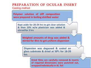 pREpaRaTION Of OcuLaR INSERT
Casting method
 