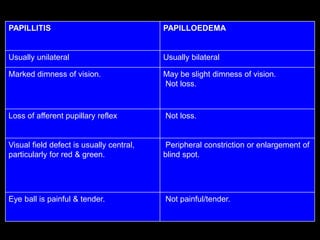 PAPILLITIS PAPILLOEDEMA 
Usually unilateral Usually bilateral 
Marked dimness of vision. May be slight dimness of vision. 
Not loss. 
Loss of afferent pupillary reflex Not loss. 
Visual field defect is usually central, 
particularly for red & green. 
Peripheral constriction or enlargement of 
blind spot. 
Eye ball is painful & tender. Not painful/tender. 
 