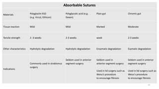 29
Absorbable Sutures
Materials Polyglactin 910
(e.g. Vicryl, Ethicon)
Polyglycolic acid (e.g.
Dexon)
Plain gut Chromic gut
Tissue reaction Mild Mild Marked Moderate
Tensile strength 2- 3 weeks 2-3 weeks week 2-3 weeks
Other characteristics Hydrolytic degradation Hydrolytic degradation Enzymatic degradation Ezymatic degradation
Indications
Commonly used in strabismus
surgery
Seldom used in anterior
segment surgery
Seldom used in
anterior segment surgery
Used in lid surgery such as
Weiss’s procedure
to encourage fibrosis
Seldom used in anterior
segment surgery
Used in lid surgery such as
Weiss's procedure
to encourage fibrosis
 