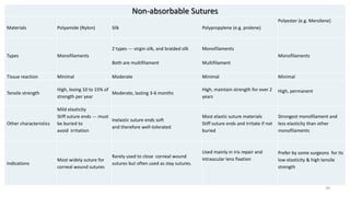 Non-absorbable Sutures
Materials Polyamide (Nylon) Silk Polypropylene (e.g. prolene)
Polyester (e.g. Mersilene)
Types Monofilaments
2 types --- virgin silk, and braided silk
Both are multifilament
Monofilaments
Multifilament
Monofilaments
Tissue reaction Minimal Moderate Minimal Minimal
Tensile strength
High, losing 10 to 15% of
strength per year
Moderate, lasting 3-6 months
High, maintain strength for over 2
years
High, permanent
Other characteristics
Mild elasticity
Stiff suture ends --- must
be buried to
avoid irritation
Inelastic suture ends soft
and therefore well-tolerated
Most elastic suture materials
Stiff suture ends and irritate if not
buried
Strongest monofilament and
less elasticity than other
monofilaments
Indications
Most widely suture for
corneal wound sutures
Rarely used to close corneal wound
sutures but often used as stay sutures.
Used mainly in iris repair and
intraocular lens fixation
Prefer by some surgeons for its
low elasticity & high tensile
strength
30
 