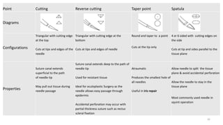 Point Cutting Reverse cutting Taper point Spatula
Diagrams
Configurations
Triangular with cutting edge
at the top
Cuts at tips and edges of the
needle
Triangular with cutting edge at the
bottom
Cuts at tips and edges of needle
Round and taper to a point
Cuts at the tip only
4 or 6 sided with cutting edges on
the side
Cuts at tip and sides parallel to the
tissue plane
Properties
Suture canal extends
superficial to the path
of needle tip
May pull out tissue during
needle passage
Suture canal extends deep to the path of
needle tip
Used for resistant tissue
Ideal for oculoplastic Surgery as the
needle allows easy passage through
epidermis
Accidental perforation may occur with
partial thickness suture such as rectus
scleral fixation
Atraumatic
Produces the smallest hole of
all needles
Useful in iris repair
Allow needle to split the tissue
plane & avoid accidental perforation
Allow the needle to stay in the
tissue plane
Most commonly used needle in
squint operation
42
 