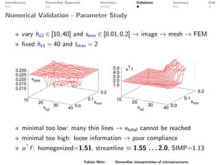 Introduction Streamline Approach Heuristics Validation Summary End
Numerical Validation - Parameter Study
vary hs2 ∈ [10,40] and smin ∈ [0.01,0.2] → image → mesh → FEM
ﬁxed hs1 = 40 and tmax = 2
10
20
30
40 0.0
0.1
0.2
0.210
0.215
0.220
0.225
0.230
vtotal
hs2
smin
vtotal
10
20
30
40 0.0
0.1
0.2
1.0
2.0
3.0
4.0
5.0 u
T
f
hs2
smin
u
T
f
minimal too low: many thin lines → vtotal cannot be reached
minimal too high: loose information → poor compliance
u f : homogenized=1.51, streamline ≈ 1.55 . . . 2.0, SIMP=1.13
Fabian Wein Streamline interpretation of microstructures
 