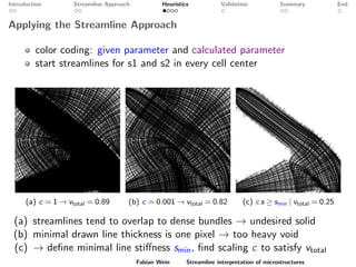 Introduction Streamline Approach Heuristics Validation Summary End
Applying the Streamline Approach
color coding: given parameter and calculated parameter
start streamlines for s1 and s2 in every cell center
(a) c = 1 → vtotal = 0.89 (b) c = 0.001 → vtotal = 0.82 (c) c s ≥ smin | vtotal = 0.25
(a) streamlines tend to overlap to dense bundles → undesired solid
(b) minimal drawn line thickness is one pixel → too heavy void
(c) → deﬁne minimal line stiﬀness smin, ﬁnd scaling c to satisfy vtotal
Fabian Wein Streamline interpretation of microstructures
 