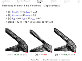 Introduction Streamline Approach Heuristics Validation Summary End
Increasing Minimal Line Thickness - Displacements
(a) hs1,hs2 = 40,smin = 0.05
(b) hs1,hs2 = 40,smin = 0.2
(c) hs1 = 40,hs2 = 10,smin = 0.2
albeit ∑s2 ∑s1 it is essential to have s2!
(a) u f =0.14, vis u×20 (b) u f =0.94 (c) u f =0.16, vis u×20
Fabian Wein Streamline interpretation of microstructures
 