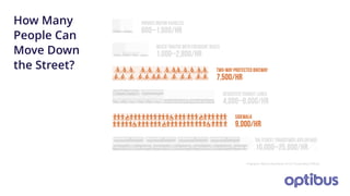 Infographic: National Association of City Transportation Officials
How Many
People Can
Move Down
the Street?
 