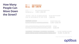 Infographic: National Association of City Transportation Officials
How Many
People Can
Move Down
the Street?
 