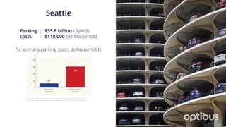 Seattle
Infographic: “Quantified Parking: Comprehensive Parking Inventories for Five U.S.
Cities,” Mortgage Bankers Association and Research Institute for Housing America.
5x as many parking spots as households
$35.8 billion citywide
$118,000 per household
Parking
costs
 