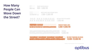 Infographic: National Association of City Transportation Officials
How Many
People Can
Move Down
the Street?
 