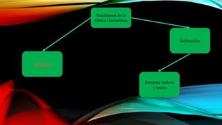 Fenómenos de la
Óptica Geométrica
Reflexión
Refracción
Sistemas ópticos
y lentes
 