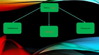 Óptica y Física
Interferencia Polarización
Difracción
 
