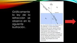 Gráficamente
la ley de la
refracción se
observa en la
siguiente
ilustración.
 