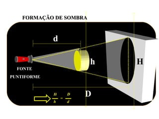FORMAÇÃO DE SOMBRA



             d

                         h   H
  FONTE
PUNTIFORME


             H
                 =
                     D   D
             h       d
 