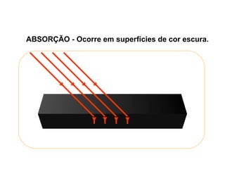 ABSORÇÃO - Ocorre em superfícies de cor escura.
 