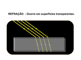REFRAÇÃO - Ocorre em superfícies transparentes.
 