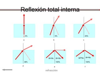 Reflexión total interna



     4%             6%                  25%

 a              b                   c




            Өi=Өc       Өr=Өc   Өi>Өc       Өr=Өc

    38%                 100%                100%

d                   e                   f

          refracción
 