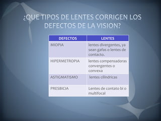 DEFECTOS LENTES
MIOPIA lentes divergentes, ya
sean gafas o lentes de
contacto.
HIPERMETROPIA lentes compensadoras
convergentes o
convexa
ASTIGMATISMO lentes cilíndricas
PRESBICIA Lentes de contato bi o
multifocal
 