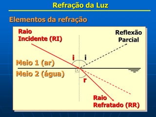 Meio 1 (ar)
Meio 2 (água)
Refração da Luz
Elementos da refração
i
Raio
Incidente (RI)
i
Reflexão
Parcial
r
Raio
Refratado (RR)
 