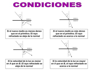 CONDICIONES MEDIO A MEDIO B MEDIO A MEDIO B MEDIO A MEDIO B MEDIO B MEDIO A Si el nuevo medio es menos denso que en el primitivo. El rayo refractado se aleja de la normal Si el nuevo medio es más denso que en el primitivo. El rayo refractado se acerca a la normal   Si la velocidad de la luz es menor en A que en B. El rayo refractado se aleja de la normal   Si la velocidad de la luz es mayor en A que en B, el rayo refractado se acerca a la normal   