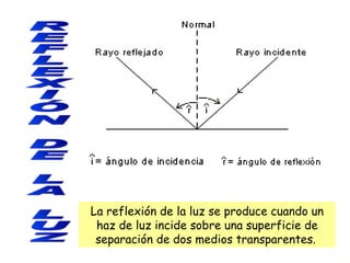 REFLEXIÓN DE LA LUZ La reflexión de la luz se produce cuando un haz de luz incide sobre una superficie de separación de dos medios transparentes.       