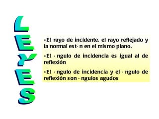LEYES El rayo de incidente, el rayo reflejado y la normal están en el mismo plano. El ángulo de incidencia es igual al de reflexión  El ángulo de incidencia y el ángulo de reflexión son ángulos agudos 