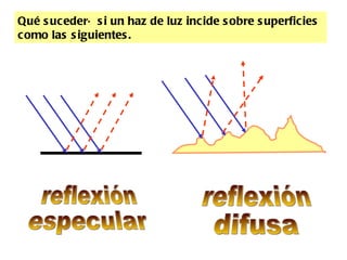 Qué sucederá si un haz de luz incide sobre superficies como las siguientes. reflexión  especular reflexión  difusa 