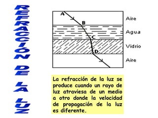 REFRACCIÓN DE LA LUZ La refracción de la luz se produce cuando un rayo de luz atraviesa de un medio a otro donde la velocidad de propagación de la luz es diferente. 