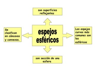 espejos  esféricos son superficies reflejantes  Los espejos curvos más comunes son los esféricos   son sección de una esfera  Se clasifican en cóncavos y convexos.   