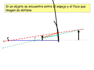Si un objeto se encuentra entre el espejo y el foco que imagen se obtiene C f 