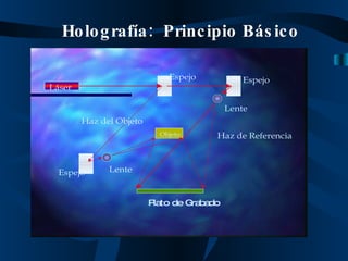 Holografía:  Principio Básico 