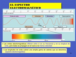 10
• Las ondas electromagnéticas difieren entre sí en su frecuencia y en su longitud de
onda, pero todas se propagan en el vacío a la misma velocidad
• Las longitudes de onda cubren una amplia gama de valores que se denomina
espectro electromagnético
EL ESPECTRO
ELECTROMAGNÉTICO
EL ESPECTRO
ELECTROMAGNÉTICO
Ondas de radioOndas de radio InfrarrojosInfrarrojos UltravioletaUltravioleta Rayos gammaRayos gamma
MicroondasMicroondas Rayos XRayos X
Luz
visible
 