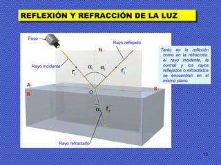 13
REFLEXIÓN Y REFRACCIÓN DE LA LUZREFLEXIÓN Y REFRACCIÓN DE LA LUZ
Rayo refractado
Rayo incidente
Rayo reflejado
Foco
N
S
A
B
ri
ri
’
rr
’
O
αi αi
’
αr
Tanto en la reflexión
como en la refracción,
el rayo incidente, la
normal y los rayos
reflejados o refractados
se encuentran en el
mismo plano.
 