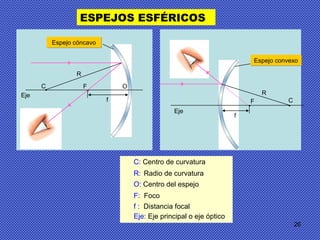 26
ESPEJOS ESFÉRICOS
C: Centro de curvatura
R: Radio de curvatura
O: Centro del espejo
Eje: Eje principal o eje óptico
F: Foco
f : Distancia focal
OF
••
C
Eje
f
R
Espejo cóncavoEspejo cóncavo
Eje
•
F C
•
f
R
Espejo convexoEspejo convexo
 