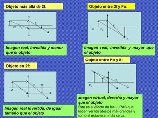 39
Objeto más allá de 2f:
Imagen real, invertida y menor
que el objeto
Objeto en 2f:
Imagen real invertida, de igual
tamaño que el objeto
Objeto entre 2f y Fo:
Imagen real, invertida y mayor que
el objeto
Objeto entre Fo y S:
2f FO
2f´FI
2f FO
FI
FO
FI
2f FO
FI
Imagen virtual, derecha y mayor
que el objeto
Este es el efecto de las LUPAS que
hacen ver los objetos más grandes y
como si estuvieran más cerca.
 