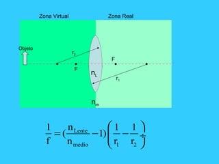 Zona RealZona Virtual
Objeto
F
F
r2
r1
nL
nm
Lente
medio 1 2
n1 1 1
( 1)
f n r r
 
= − − ÷
 
 