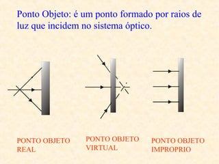 Ponto Objeto: é um ponto formado por raios de
luz que incidem no sistema óptico.

PONTO OBJETO
REAL

PONTO OBJETO
VIRTUAL

PONTO OBJETO
IMPROPRIO

 